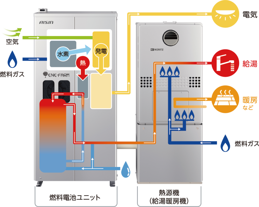 エネファームのしくみ