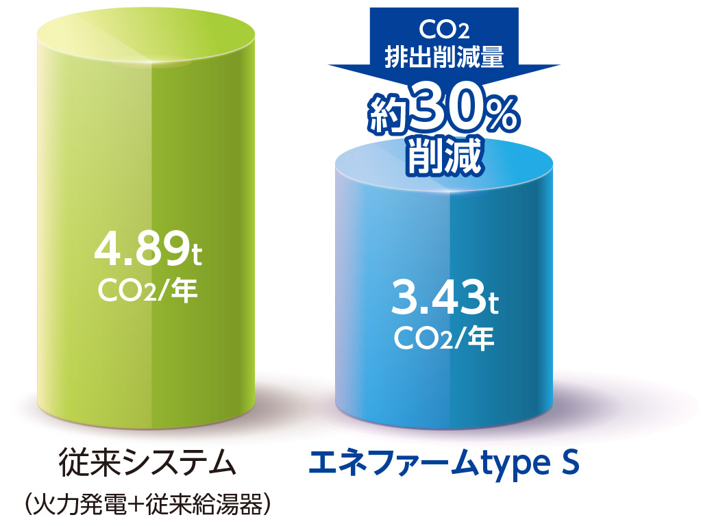 CO2排出削減量比較