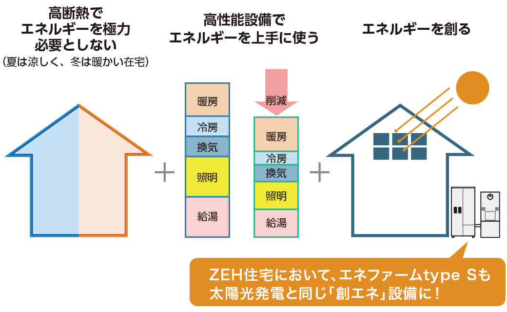 ZEH住宅のイメージ図