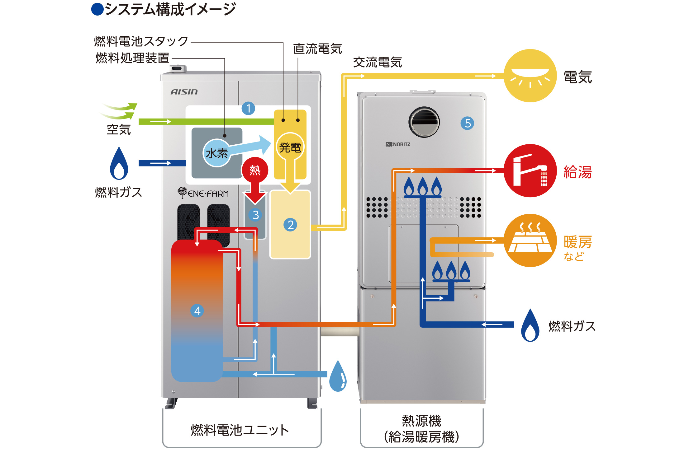 大阪ガス エネファーム 給湯システム 貯湯ユニット+燃料電池発電 