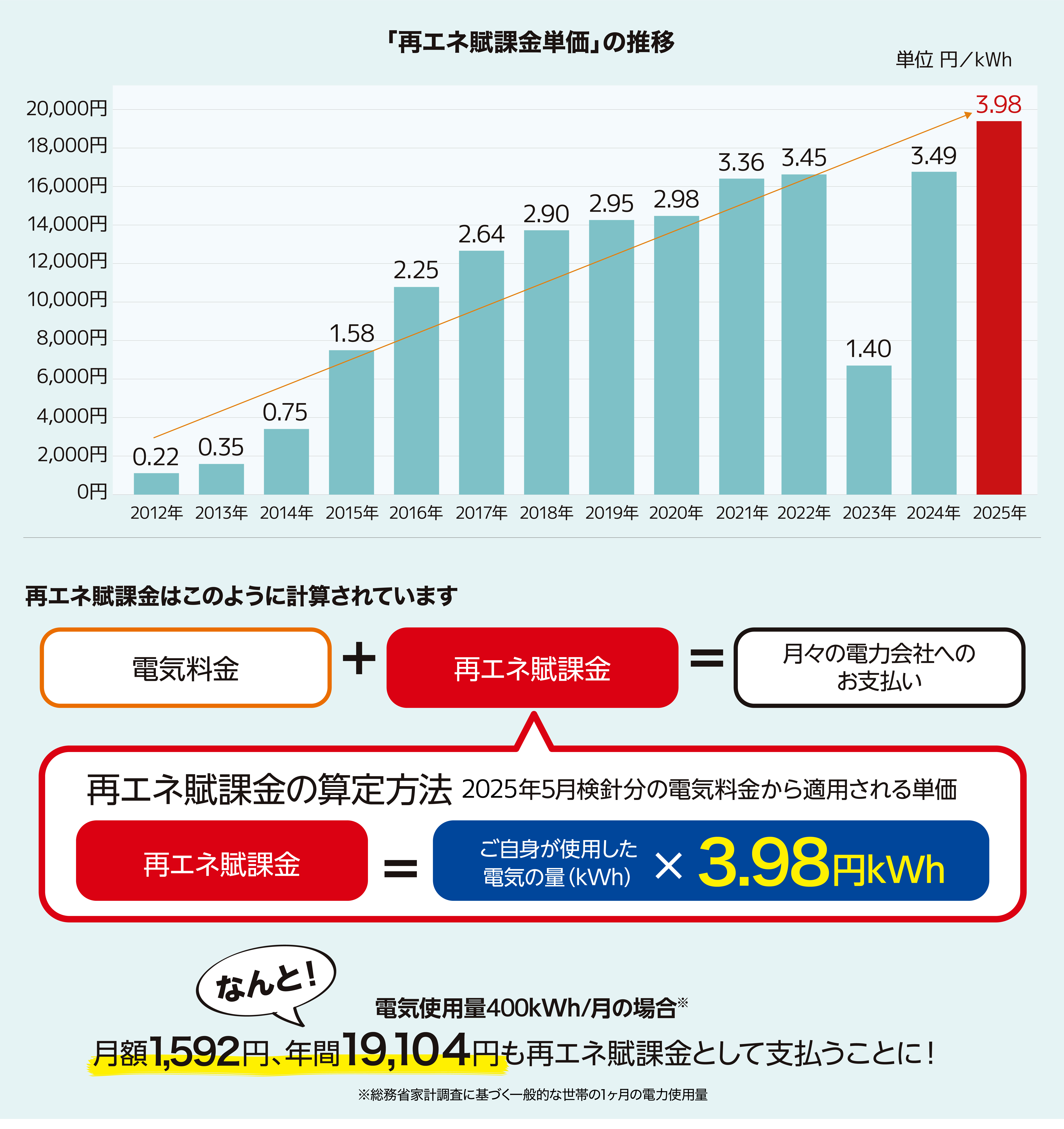 再エネ賦課金の推移